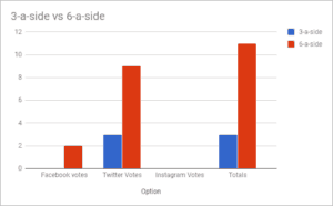 3 or 6 a-side results