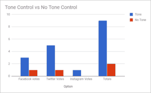Tone results